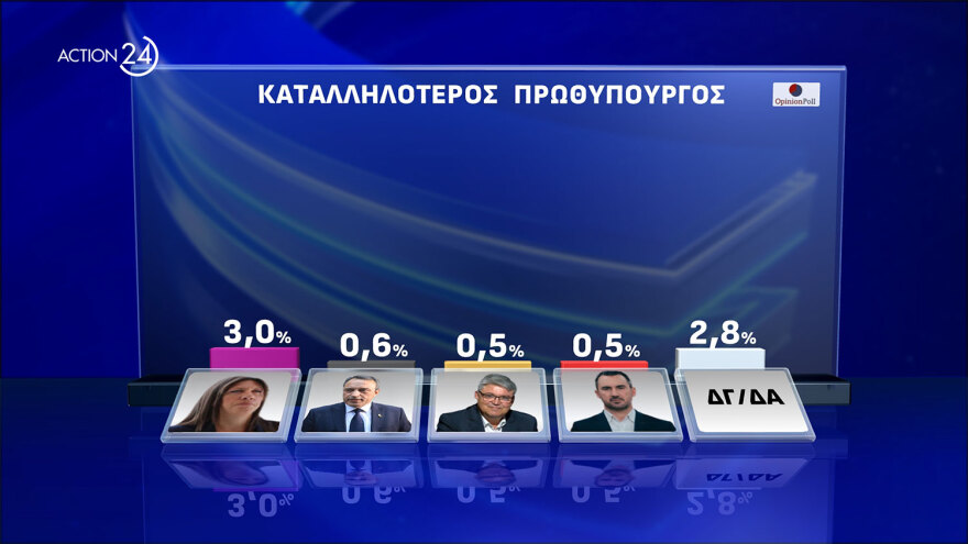 Δημοσκόπηση Opinion Poll: Στις 17,1 μονάδες η διαφορά ΝΔ με τον ΣΥΡΙΖΑ και κυριαρχία Μητσοτάκη
