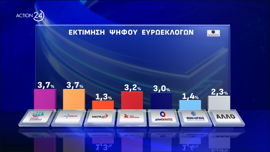 Δημοσκόπηση Opinion Poll: Στις 17,1 μονάδες η διαφορά ΝΔ με τον ΣΥΡΙΖΑ και κυριαρχία Μητσοτάκη