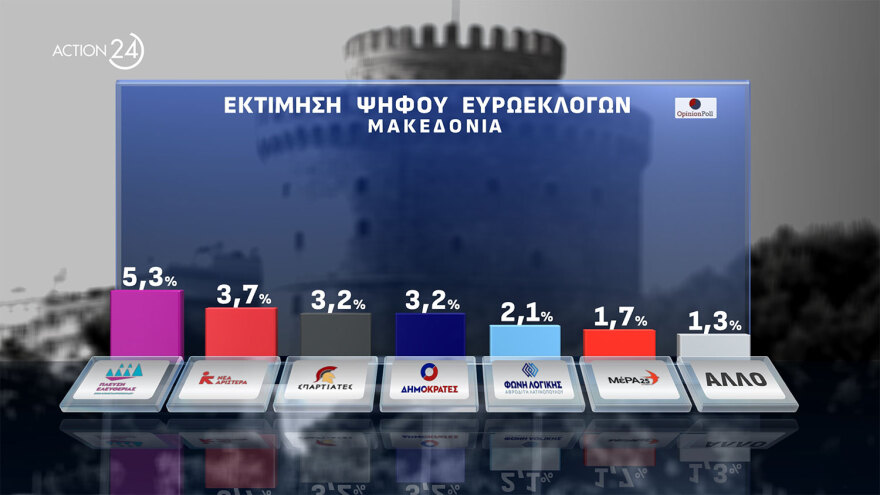 Δημοσκόπηση Opinion Poll: Στις 17,1 μονάδες η διαφορά ΝΔ με τον ΣΥΡΙΖΑ και κυριαρχία Μητσοτάκη