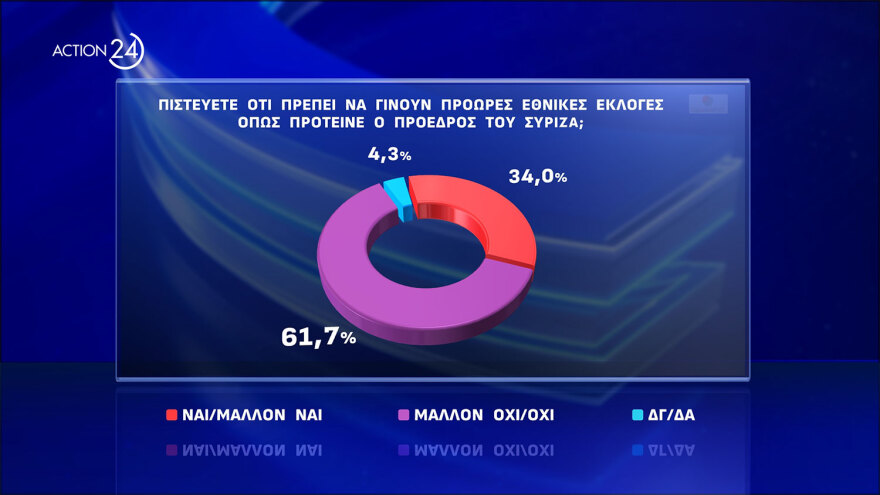 Δημοσκόπηση Opinion Poll: Στις 17,1 μονάδες η διαφορά ΝΔ με τον ΣΥΡΙΖΑ και κυριαρχία Μητσοτάκη