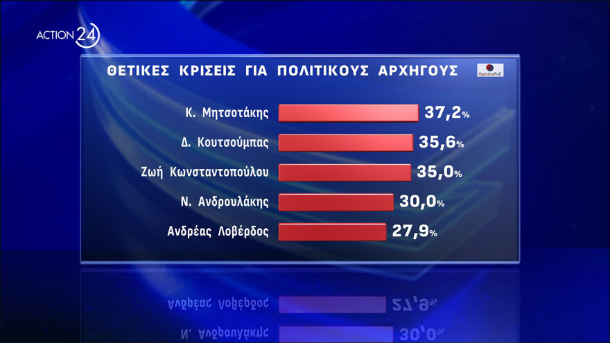 Δημοσκόπηση Opinion Poll: Στις 17,1 μονάδες η διαφορά ΝΔ με τον ΣΥΡΙΖΑ και κυριαρχία Μητσοτάκη