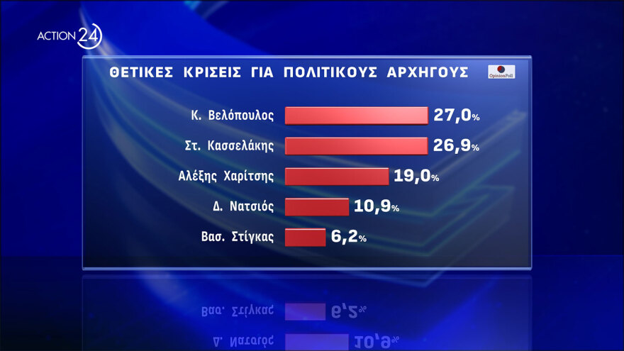 Δημοσκόπηση Opinion Poll: Στις 17,1 μονάδες η διαφορά ΝΔ με τον ΣΥΡΙΖΑ και κυριαρχία Μητσοτάκη