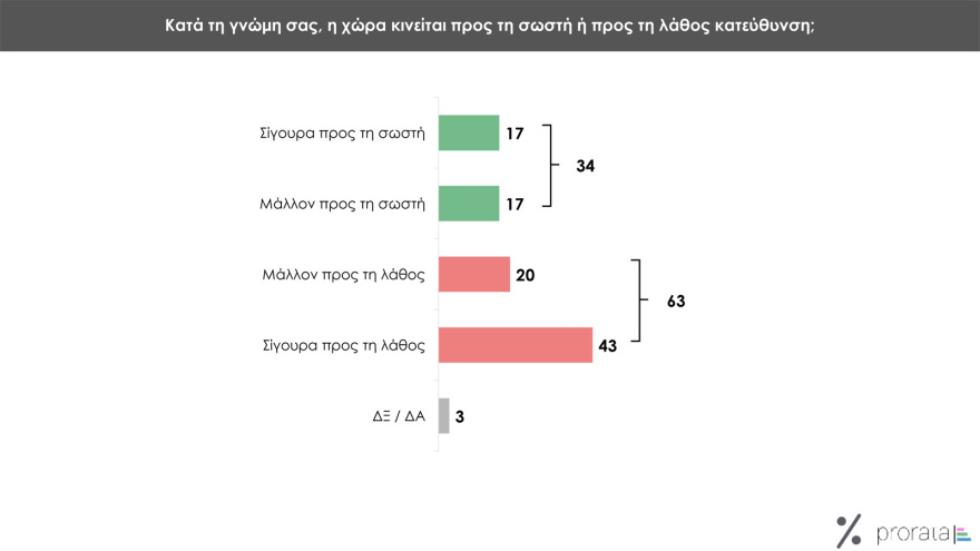Δημοσκόπηση Prorata: Από 28% ως 32% η ΝΔ,  από 13,5% ως 16,5% ο ΣΥΡΙΖΑ, στο 11,5% - 14,5% το ΠΑΣΟΚ