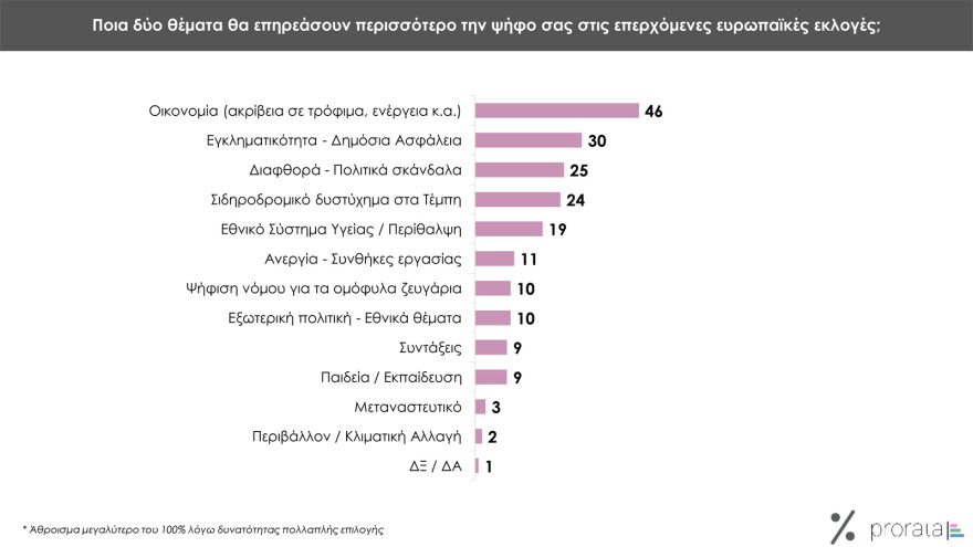 Δημοσκόπηση Prorata: Από 28% ως 32% η ΝΔ,  από 13,5% ως 16,5% ο ΣΥΡΙΖΑ, στο 11,5% - 14,5% το ΠΑΣΟΚ