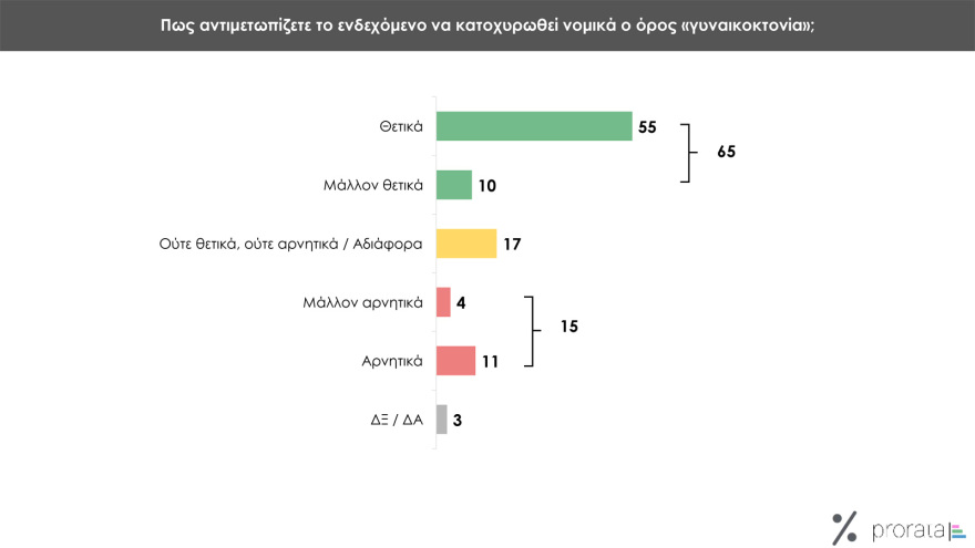 Δημοσκόπηση Prorata: Από 28% ως 32% η ΝΔ,  από 13,5% ως 16,5% ο ΣΥΡΙΖΑ, στο 11,5% - 14,5% το ΠΑΣΟΚ