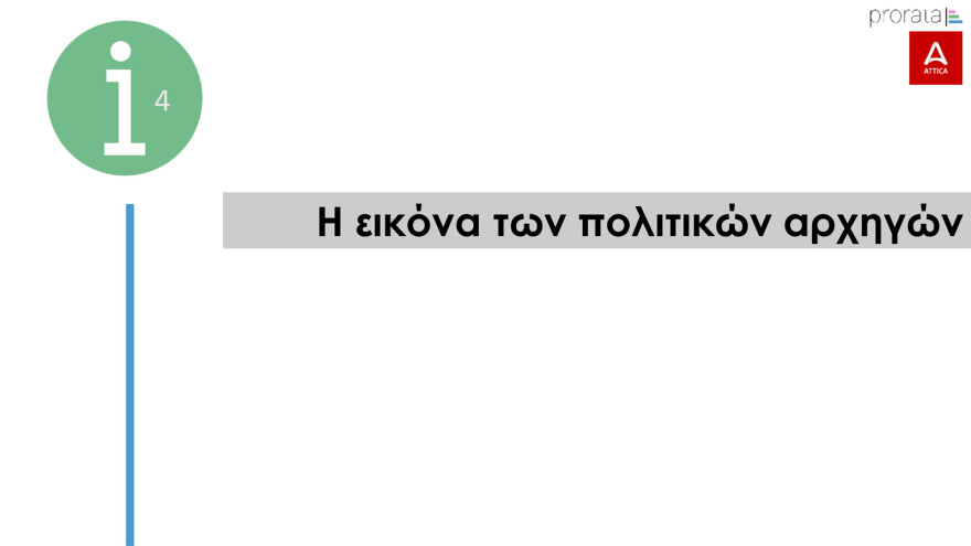 Δημοσκόπηση Prorata: Από 28% ως 32% η ΝΔ,  από 13,5% ως 16,5% ο ΣΥΡΙΖΑ, στο 11,5% - 14,5% το ΠΑΣΟΚ