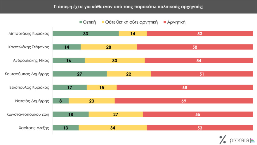 Δημοσκόπηση Prorata: Από 28% ως 32% η ΝΔ,  από 13,5% ως 16,5% ο ΣΥΡΙΖΑ, στο 11,5% - 14,5% το ΠΑΣΟΚ