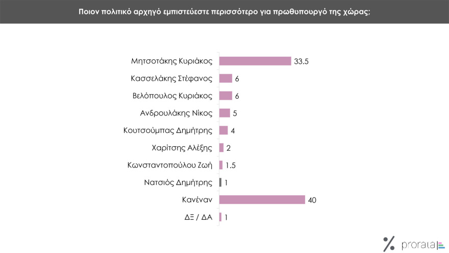 Δημοσκόπηση Prorata: Από 28% ως 32% η ΝΔ,  από 13,5% ως 16,5% ο ΣΥΡΙΖΑ, στο 11,5% - 14,5% το ΠΑΣΟΚ