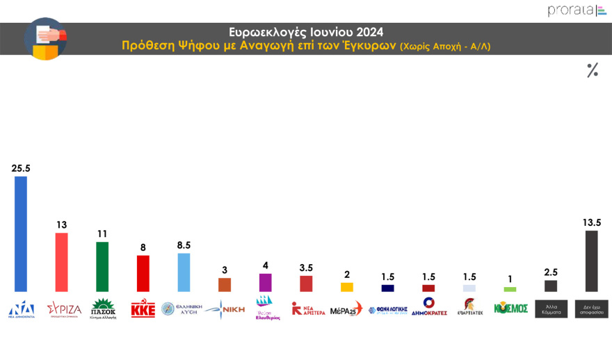 Δημοσκόπηση Prorata: Από 28% ως 32% η ΝΔ,  από 13,5% ως 16,5% ο ΣΥΡΙΖΑ, στο 11,5% - 14,5% το ΠΑΣΟΚ