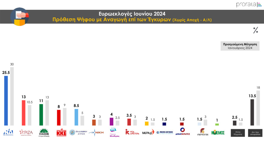 Δημοσκόπηση Prorata: Από 28% ως 32% η ΝΔ,  από 13,5% ως 16,5% ο ΣΥΡΙΖΑ, στο 11,5% - 14,5% το ΠΑΣΟΚ