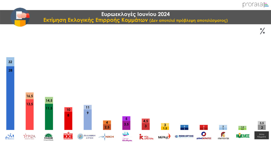 Δημοσκόπηση Prorata: Από 28% ως 32% η ΝΔ,  από 13,5% ως 16,5% ο ΣΥΡΙΖΑ, στο 11,5% - 14,5% το ΠΑΣΟΚ