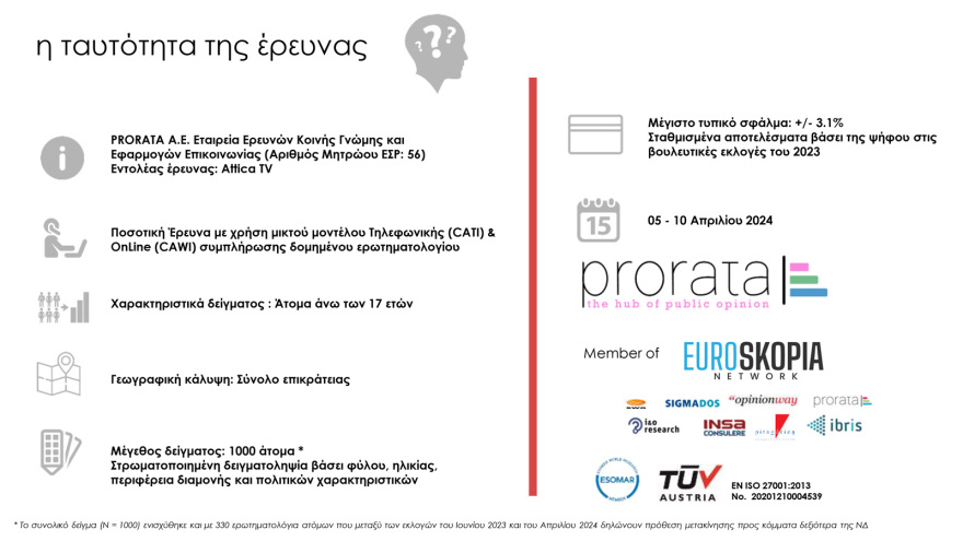 Δημοσκόπηση Prorata: Από 28% ως 32% η ΝΔ,  από 13,5% ως 16,5% ο ΣΥΡΙΖΑ, στο 11,5% - 14,5% το ΠΑΣΟΚ