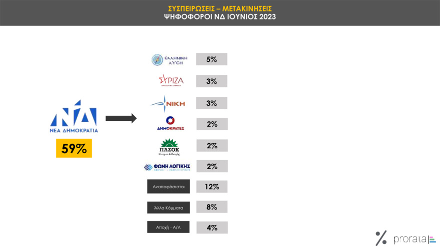 Δημοσκόπηση Prorata: Από 28% ως 32% η ΝΔ,  από 13,5% ως 16,5% ο ΣΥΡΙΖΑ, στο 11,5% - 14,5% το ΠΑΣΟΚ