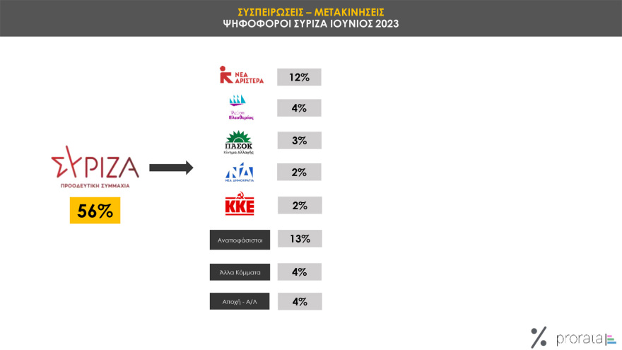 Δημοσκόπηση Prorata: Από 28% ως 32% η ΝΔ,  από 13,5% ως 16,5% ο ΣΥΡΙΖΑ, στο 11,5% - 14,5% το ΠΑΣΟΚ