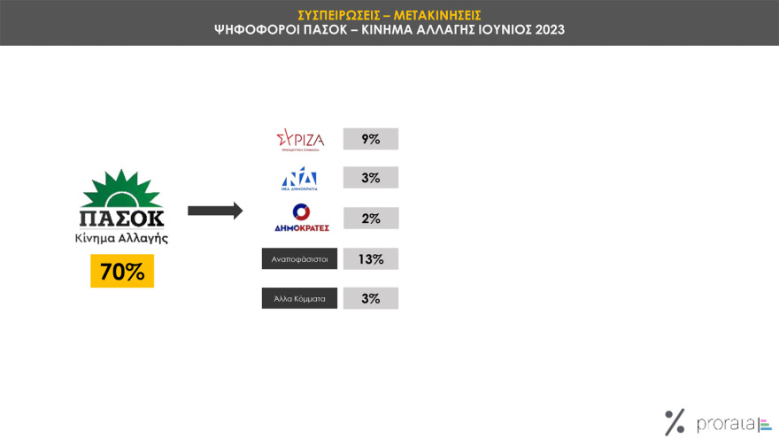 Δημοσκόπηση Prorata: Από 28% ως 32% η ΝΔ,  από 13,5% ως 16,5% ο ΣΥΡΙΖΑ, στο 11,5% - 14,5% το ΠΑΣΟΚ