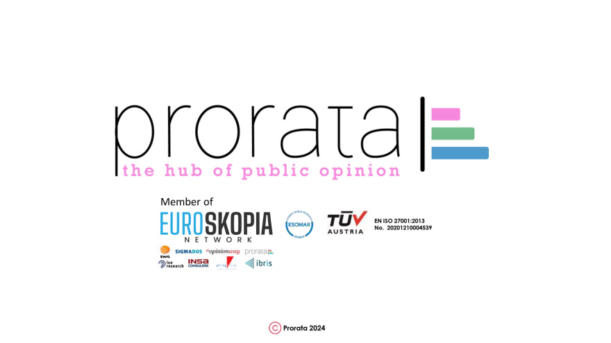 Δημοσκόπηση Prorata: Από 28% ως 32% η ΝΔ,  από 13,5% ως 16,5% ο ΣΥΡΙΖΑ, στο 11,5% - 14,5% το ΠΑΣΟΚ