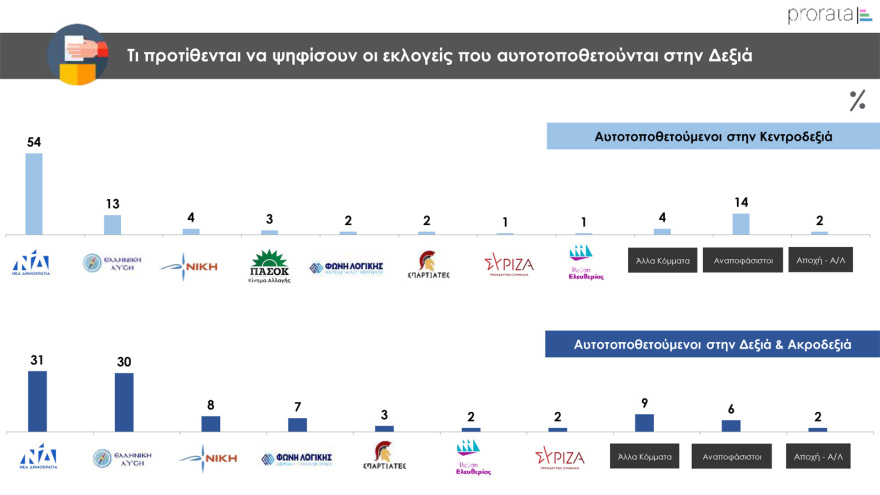 Δημοσκόπηση Prorata: Από 28% ως 32% η ΝΔ,  από 13,5% ως 16,5% ο ΣΥΡΙΖΑ, στο 11,5% - 14,5% το ΠΑΣΟΚ