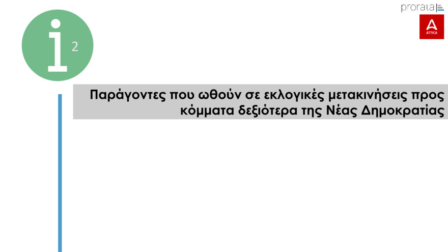 Δημοσκόπηση Prorata: Από 28% ως 32% η ΝΔ,  από 13,5% ως 16,5% ο ΣΥΡΙΖΑ, στο 11,5% - 14,5% το ΠΑΣΟΚ