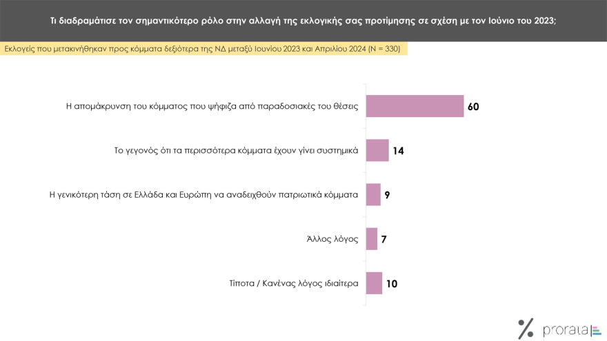 Δημοσκόπηση Prorata: Από 28% ως 32% η ΝΔ,  από 13,5% ως 16,5% ο ΣΥΡΙΖΑ, στο 11,5% - 14,5% το ΠΑΣΟΚ