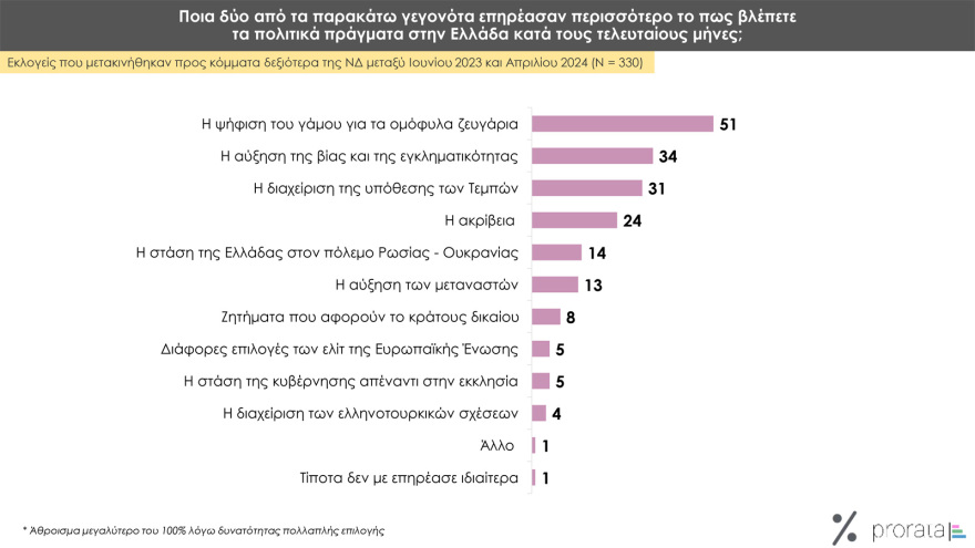 Δημοσκόπηση Prorata: Από 28% ως 32% η ΝΔ,  από 13,5% ως 16,5% ο ΣΥΡΙΖΑ, στο 11,5% - 14,5% το ΠΑΣΟΚ