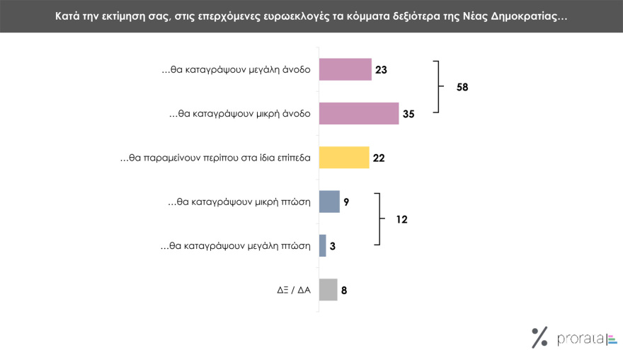 Δημοσκόπηση Prorata: Από 28% ως 32% η ΝΔ,  από 13,5% ως 16,5% ο ΣΥΡΙΖΑ, στο 11,5% - 14,5% το ΠΑΣΟΚ