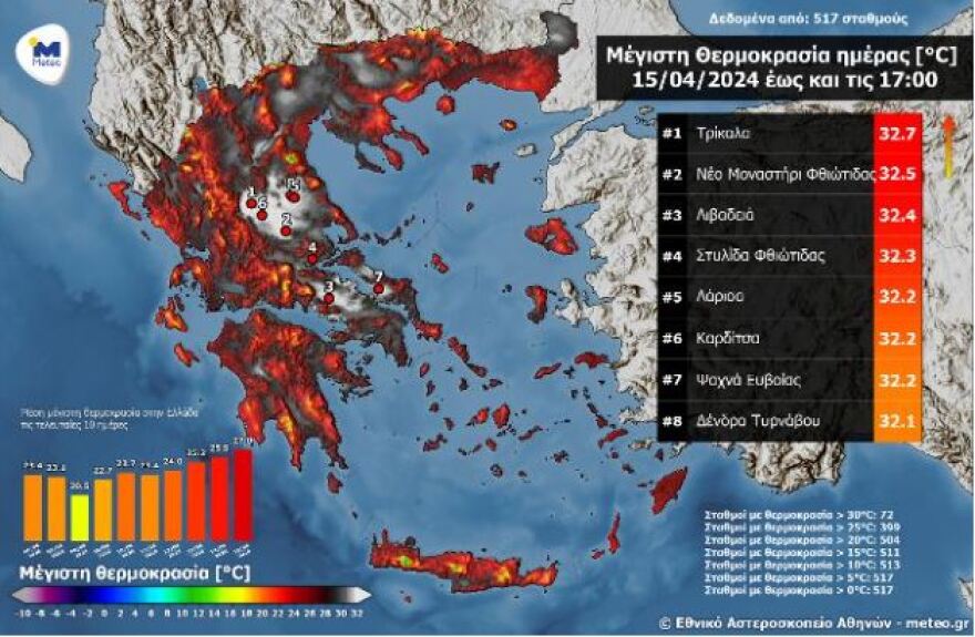 Καιρός - Meteo: Σε ποιες περιοχές «άγγιξε» τους 33°C το θερμόμετρο - Διατηρούνται και την Τρίτη οι υψηλές θερμοκρασίες