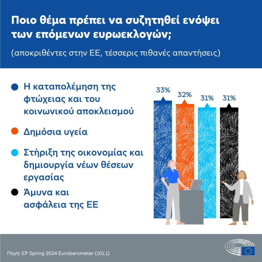 Ευρωβαρόμετρο: Η φτώχεια και η ακρίβεια είναι τα μεγαλύτερα ζήτηματα για τους ψηφοφόρους της ΕΕ