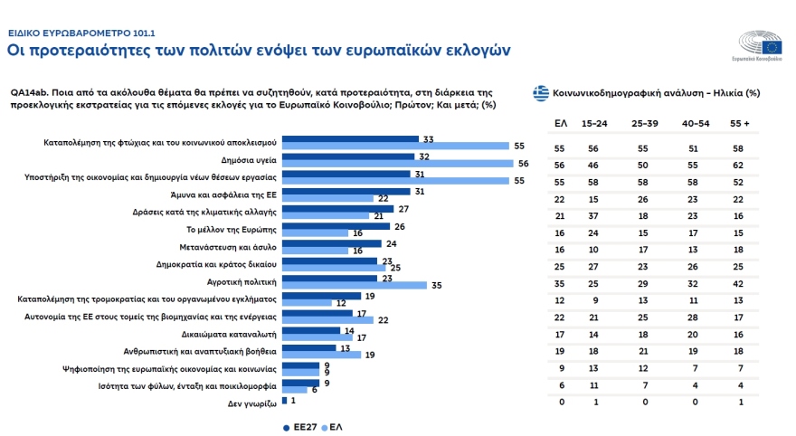 Ευρωβαρόμετρο: Η φτώχεια και η ακρίβεια είναι τα μεγαλύτερα ζήτηματα για τους ψηφοφόρους της ΕΕ