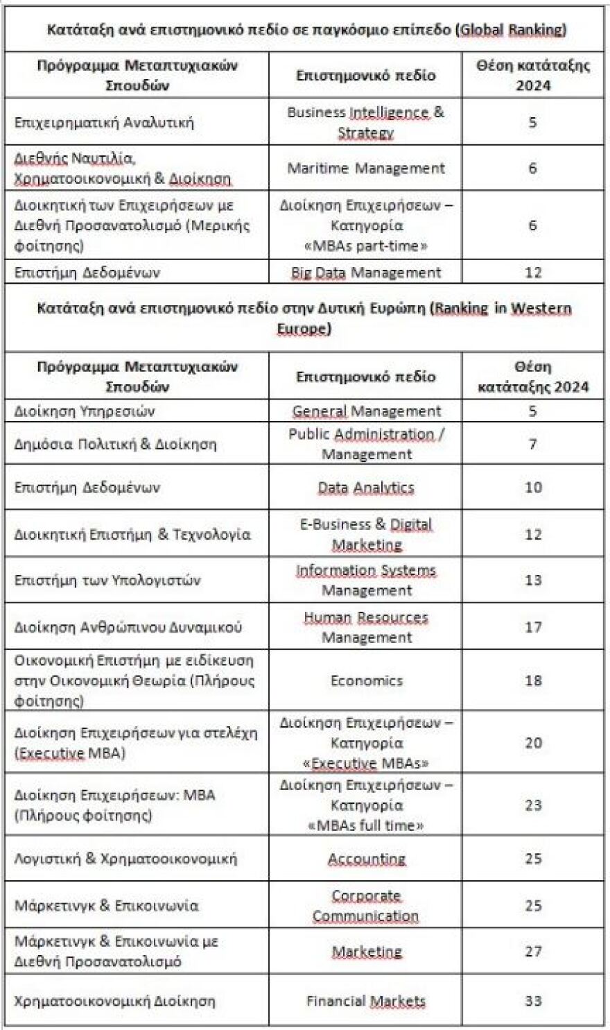 ΟΠΑ: Διεθνής διάκριση για τα μεταπτυχιακά προγράμματα