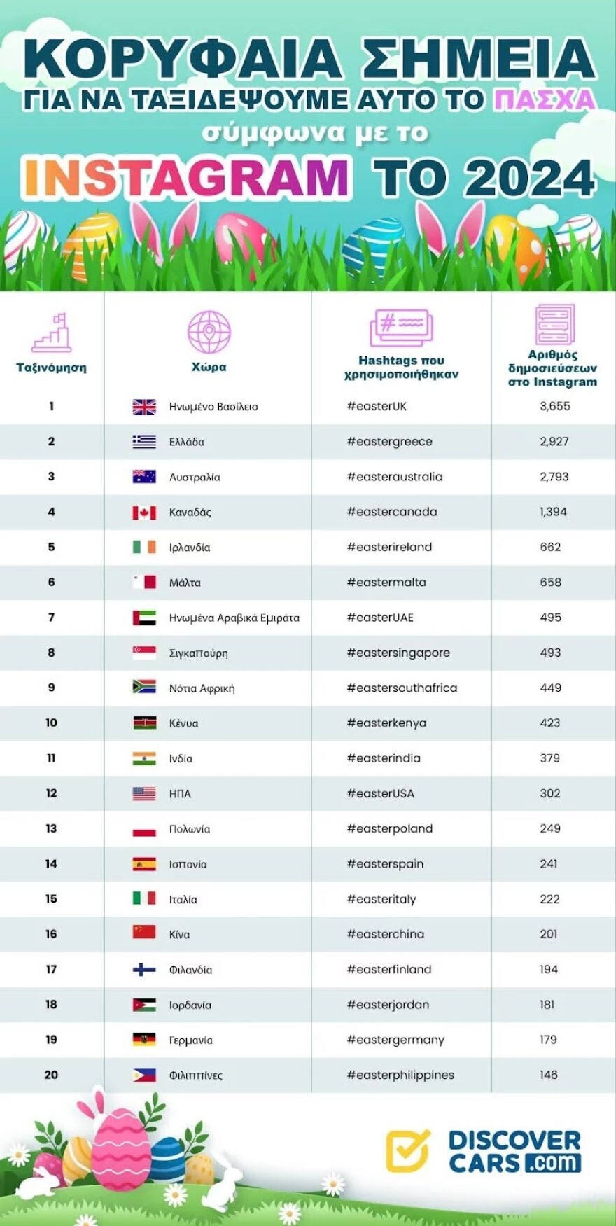 Τουρισμός: Δεύτερος δημοφιλέστερος προορισμός η Ελλάδα για το Πάσχα