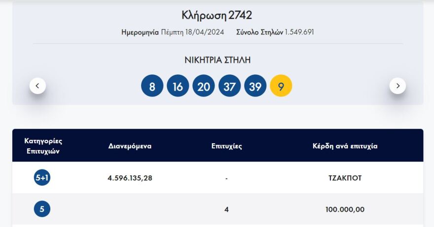 Νέο τζακ ποτ στο Τζόκερ - Δείτε ποιοι αριθμοί κληρώθηκαν