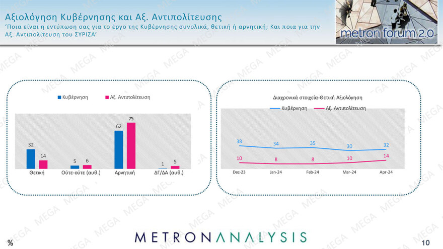 Δημοσκόπηση Metron Analysis: Στο 32,3% ανέβηκε και πάλι η ΝΔ, κέρδη και για τον ΣΥΡΙΖΑ, νέα πτώση για το ΠΑΣΟΚ