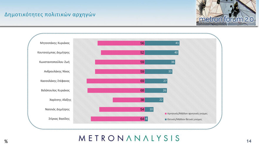 Δημοσκόπηση Metron Analysis: Στο 32,3% ανέβηκε και πάλι η ΝΔ, κέρδη και για τον ΣΥΡΙΖΑ, νέα πτώση για το ΠΑΣΟΚ