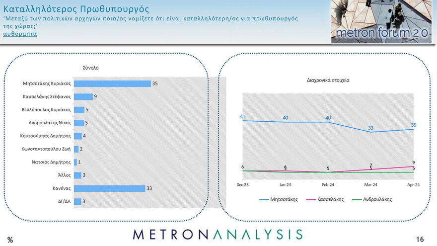 Δημοσκόπηση Metron Analysis: Στο 32,3% ανέβηκε και πάλι η ΝΔ, κέρδη και για τον ΣΥΡΙΖΑ, νέα πτώση για το ΠΑΣΟΚ
