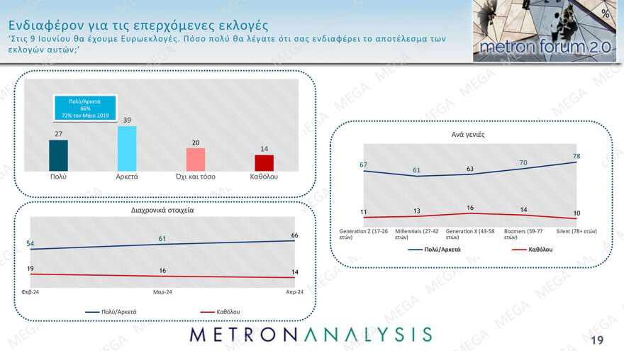 Δημοσκόπηση Metron Analysis: Στο 32,3% ανέβηκε και πάλι η ΝΔ, κέρδη και για τον ΣΥΡΙΖΑ, νέα πτώση για το ΠΑΣΟΚ