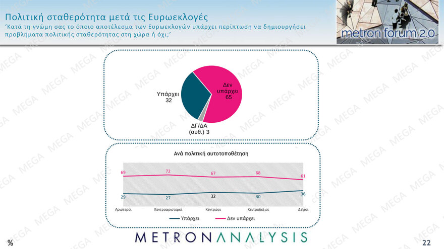 Δημοσκόπηση Metron Analysis: Στο 32,3% ανέβηκε και πάλι η ΝΔ, κέρδη και για τον ΣΥΡΙΖΑ, νέα πτώση για το ΠΑΣΟΚ