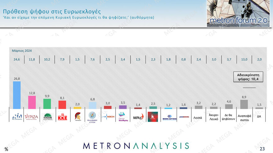 Δημοσκόπηση Metron Analysis: Στο 32,3% ανέβηκε και πάλι η ΝΔ, κέρδη και για τον ΣΥΡΙΖΑ, νέα πτώση για το ΠΑΣΟΚ