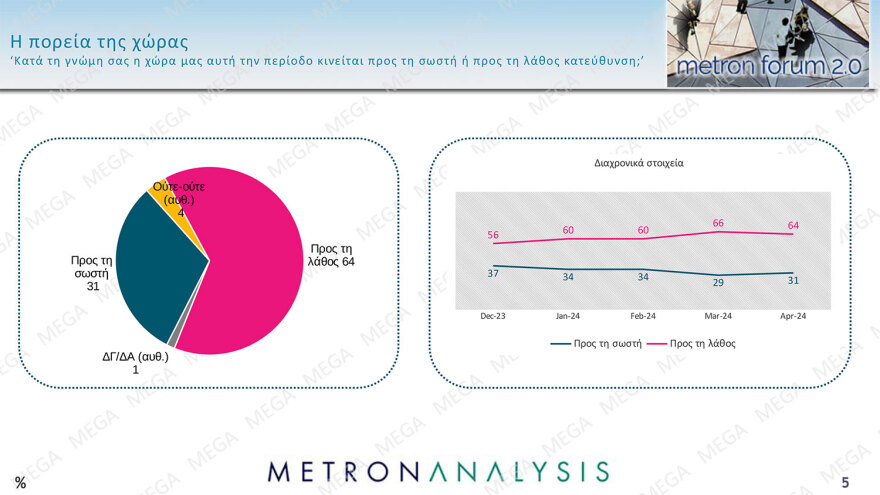 Δημοσκόπηση Metron Analysis: Στο 32,3% ανέβηκε και πάλι η ΝΔ, κέρδη και για τον ΣΥΡΙΖΑ, νέα πτώση για το ΠΑΣΟΚ
