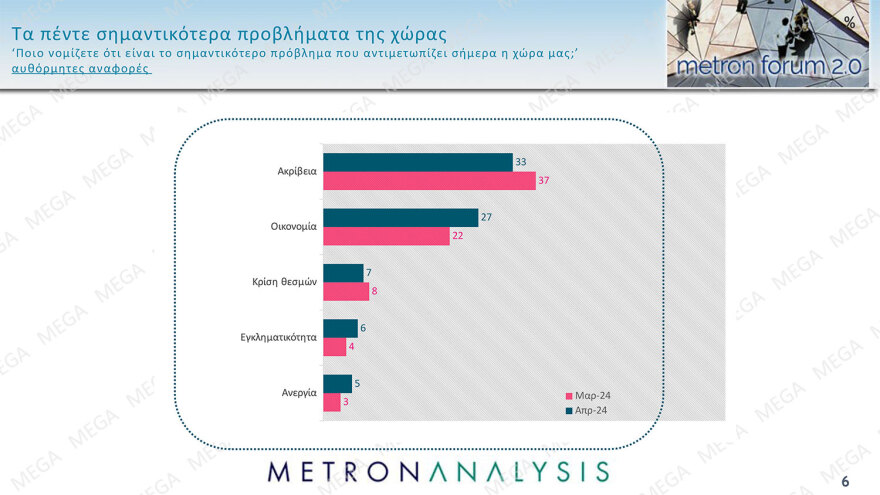 Δημοσκόπηση Metron Analysis: Στο 32,3% ανέβηκε και πάλι η ΝΔ, κέρδη και για τον ΣΥΡΙΖΑ, νέα πτώση για το ΠΑΣΟΚ