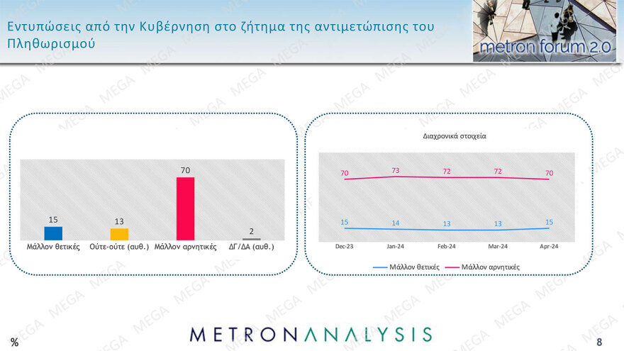 Δημοσκόπηση Metron Analysis: Στο 32,3% ανέβηκε και πάλι η ΝΔ, κέρδη και για τον ΣΥΡΙΖΑ, νέα πτώση για το ΠΑΣΟΚ