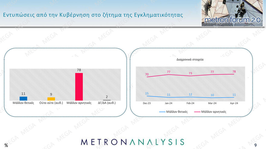 Δημοσκόπηση Metron Analysis: Στο 32,3% ανέβηκε και πάλι η ΝΔ, κέρδη και για τον ΣΥΡΙΖΑ, νέα πτώση για το ΠΑΣΟΚ