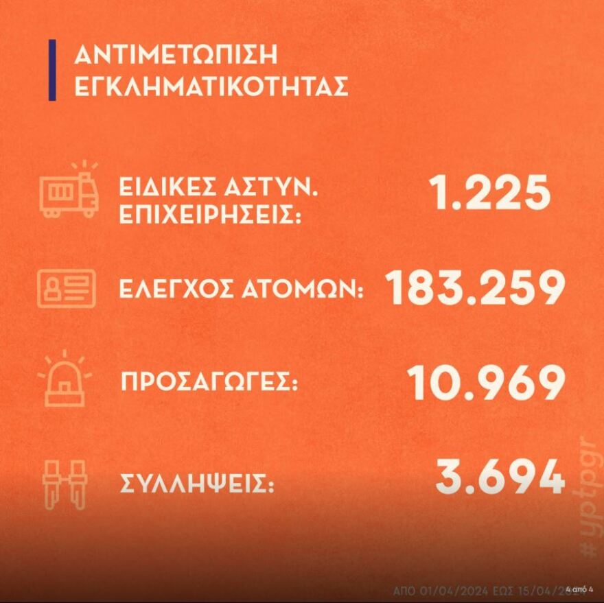 Ενδοοικογενειακή βία: 831 συλλήψεις το πρώτο 15νθήμερο του Απριλίου