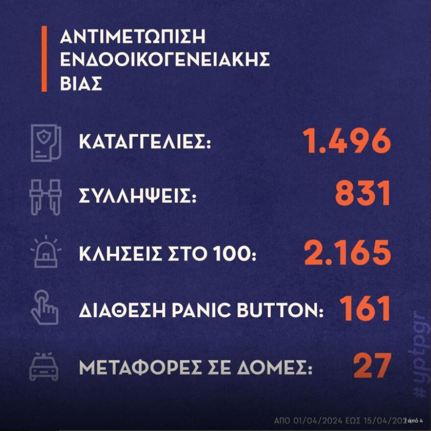 Ενδοοικογενειακή βία: 831 συλλήψεις το πρώτο 15νθήμερο του Απριλίου