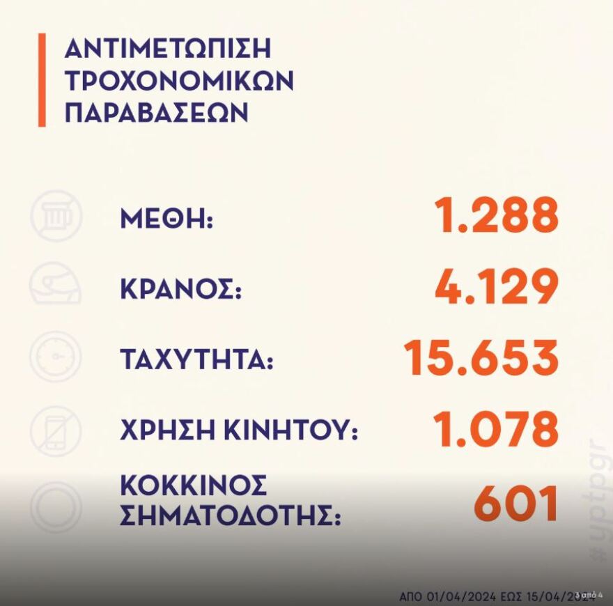 Ενδοοικογενειακή βία: 831 συλλήψεις το πρώτο 15νθήμερο του Απριλίου
