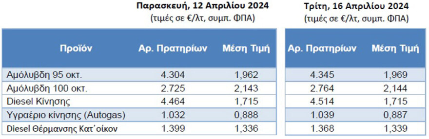 Πασχαλινή έξοδος με αμόλυβδη πάνω από 2 ευρώ - Γιατί είναι στα ύψη η τιμή της