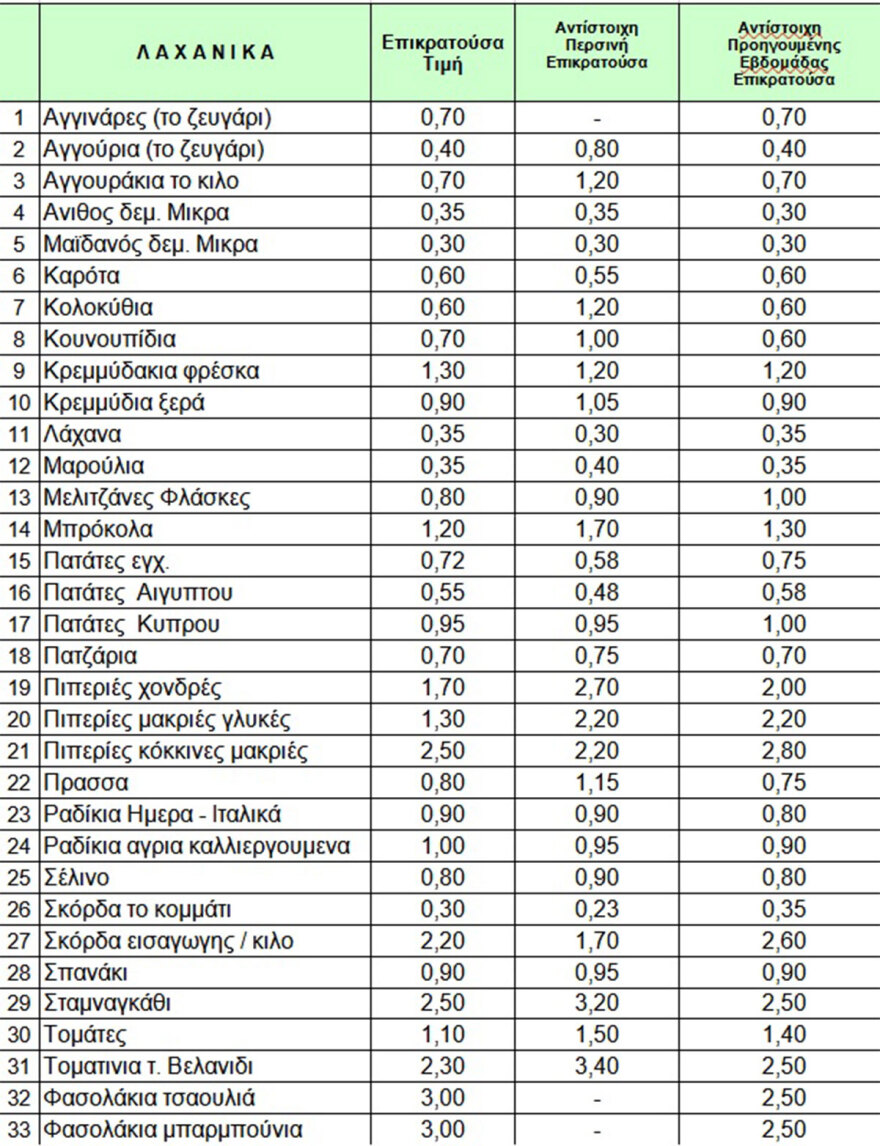 Πασχαλινή έξοδος με αμόλυβδη πάνω από 2 ευρώ - Γιατί είναι στα ύψη η τιμή της
