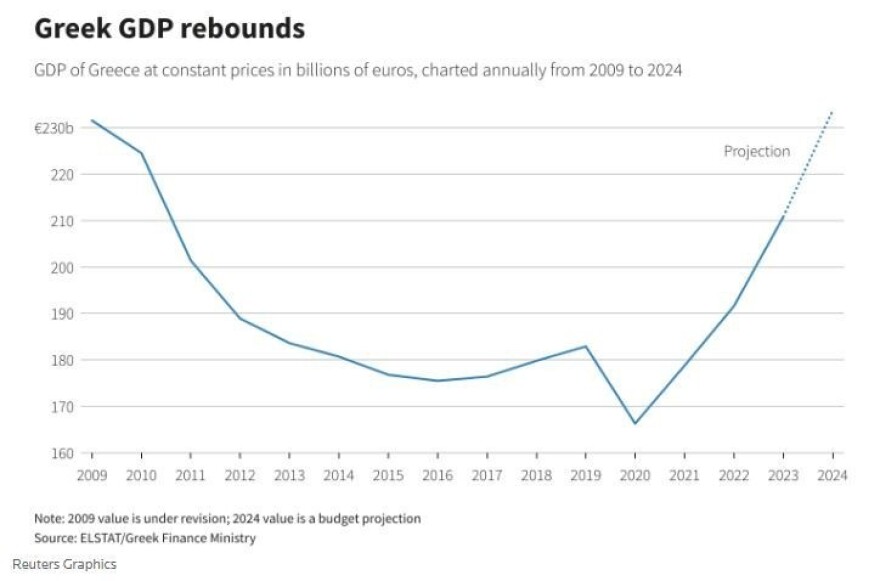 Reuters: Το 2024 η πλήρης ανάκαμψη στην Ελλάδα - Η ηρεμία έχει αποκατασταθεί στη χώρα   