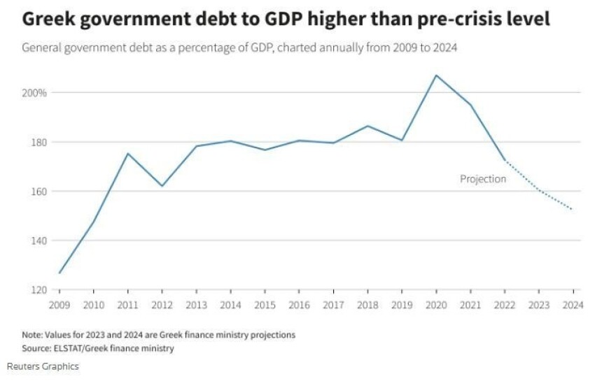 Reuters: Το 2024 η πλήρης ανάκαμψη στην Ελλάδα - Η ηρεμία έχει αποκατασταθεί στη χώρα   