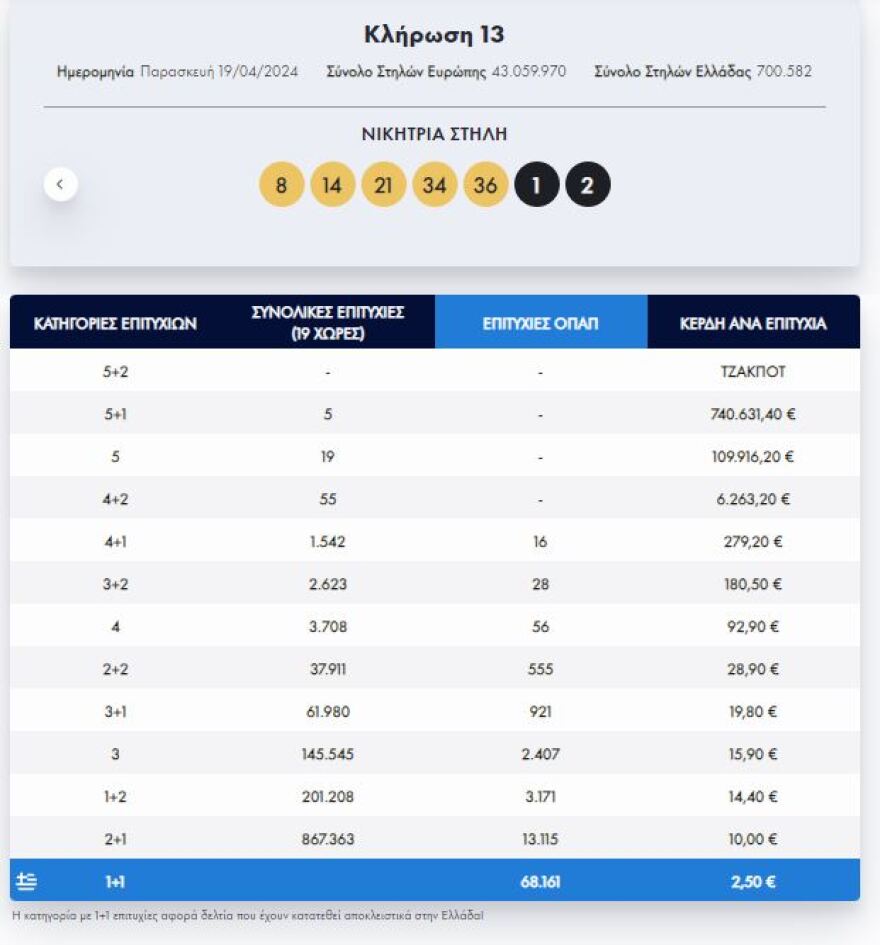 Eurojackpot: Οι τυχεροί αριθμοί στην κλήρωση της Παρασκευής για τα 115 εκατ. ευρώ