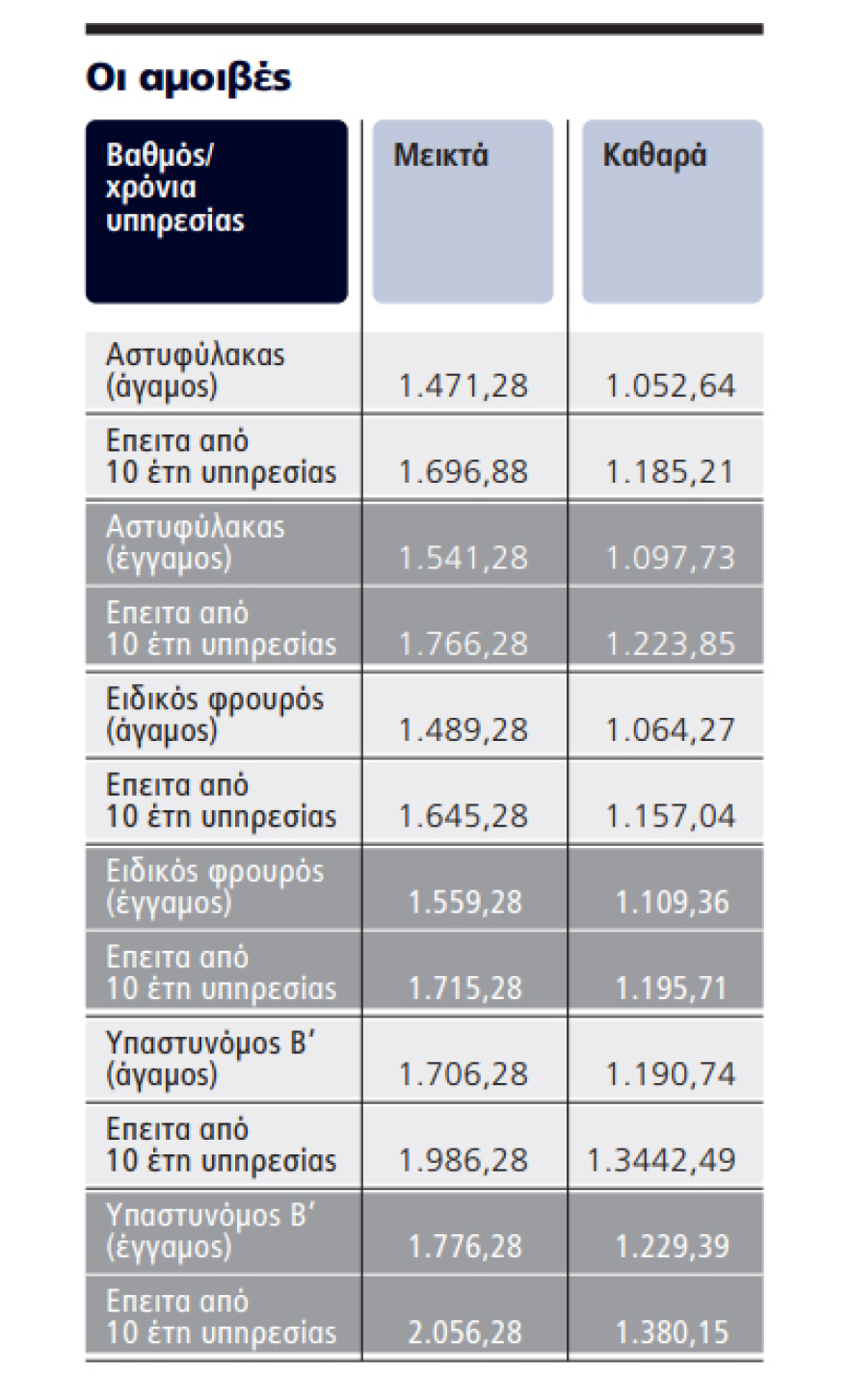 Επάγγελμα αστυνομικός: «Χωρίς δεύτερη δουλειά  δεν ζεις» - Αναγκαία τα επικίνδυνα μεροκάματα
